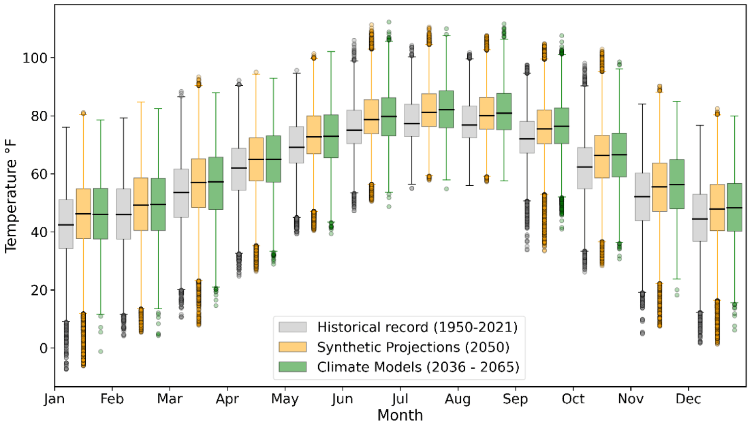 Climate Projection Chart
