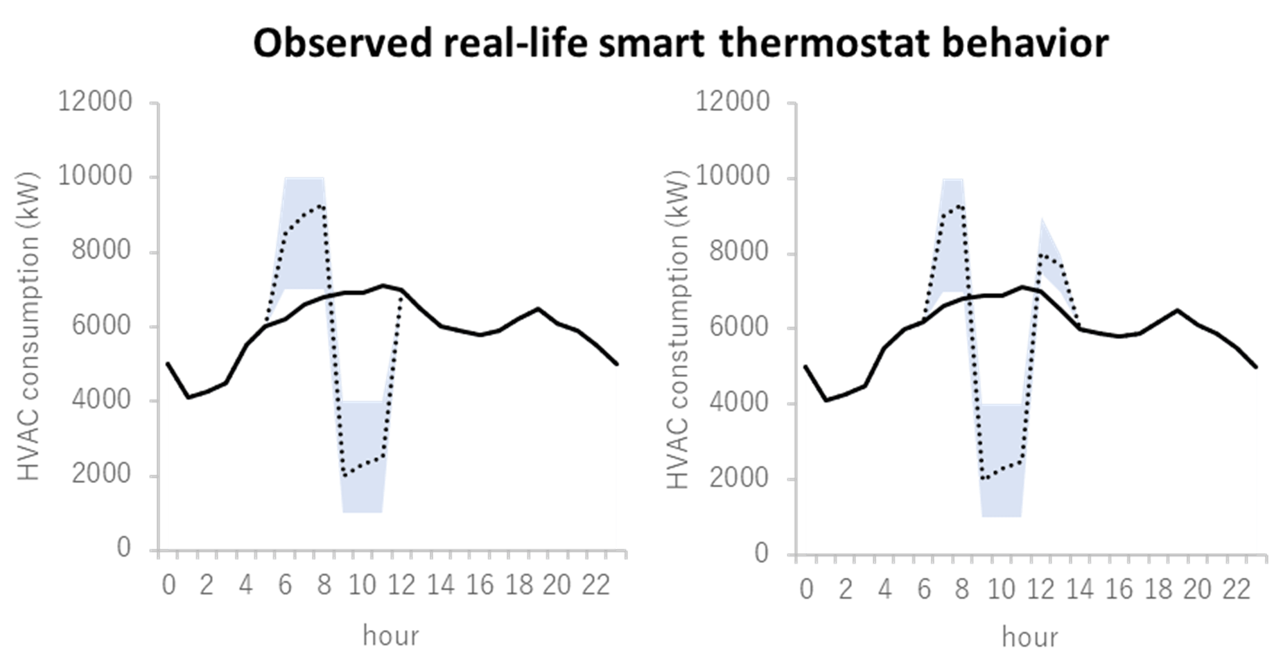 Observed real-life smart thermostat behavior