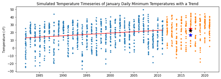 Climate Data Chart