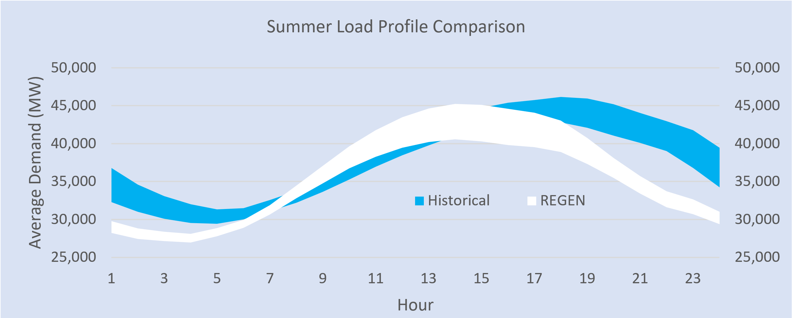 Summer Load Profile Comparison Average Demand per hour